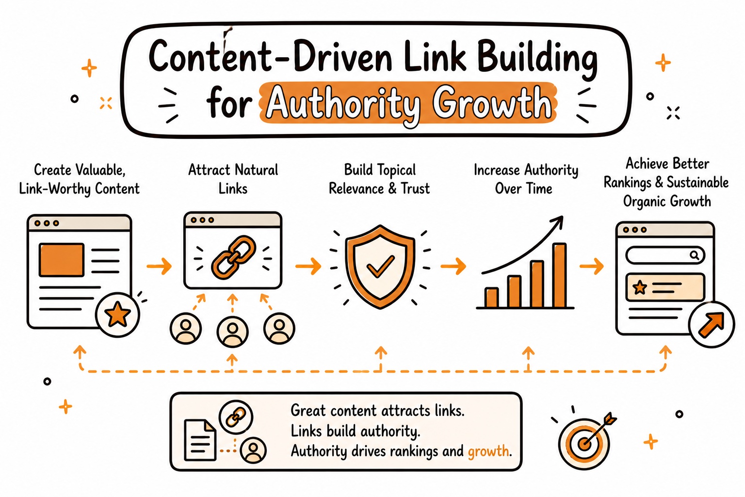 Content-driven link building and authority growth strategy