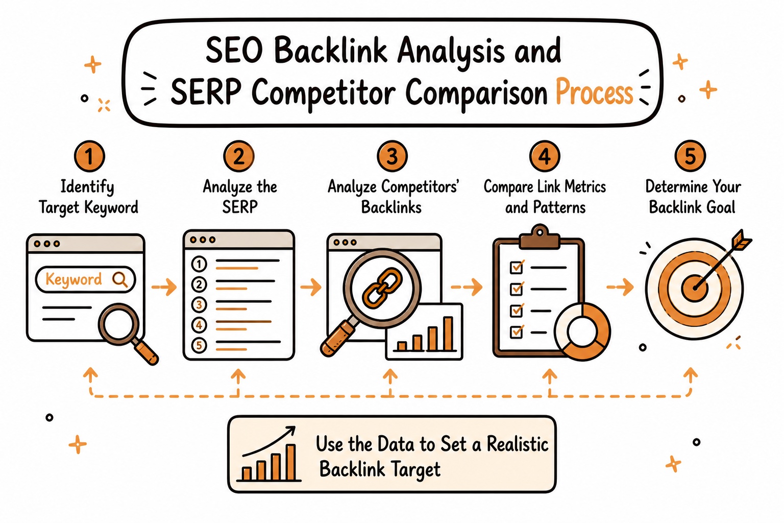 SEO backlink analysis and SERP competitor comparison process