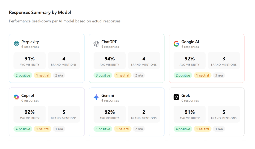 Responses Summary by Model — analisi delle prestazioni per modello AI basata sulle risposte reali