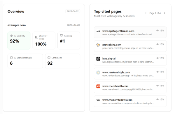 Top cited pages — le pagine web più citate dai modelli AI